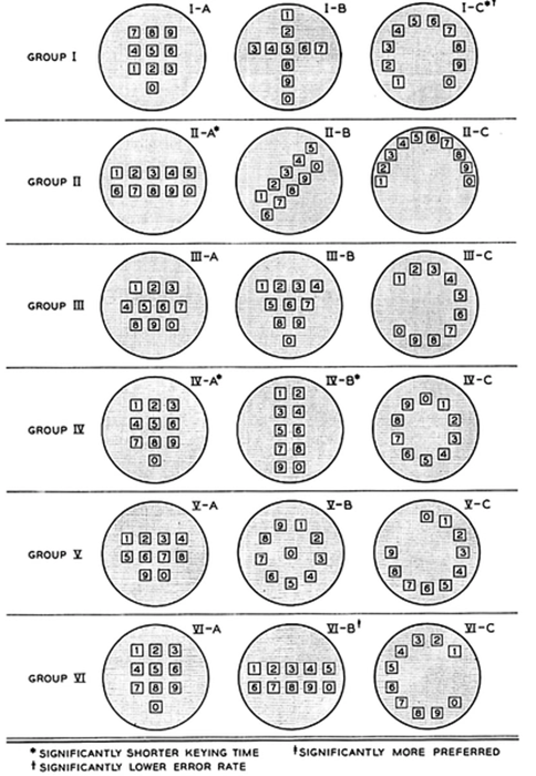 Часть вариантов, как могла выглядеть раскладка на кнопочном телефоне. /Фото: maximonline.ru
