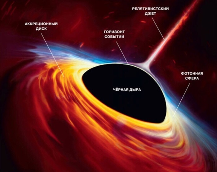 Строение чёрной дыры. /Фото: pikabu.ru