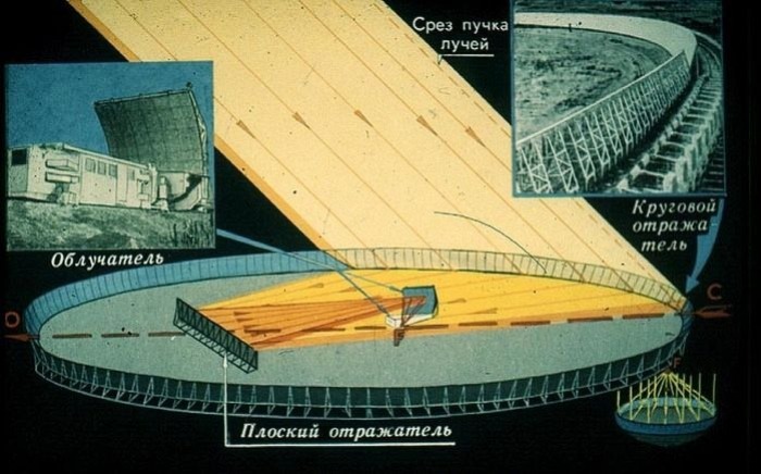 Принцип работы РАТАН-600 в советский период. /Фото: amusingplanet.com