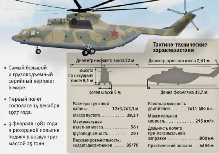 Технические характеристики вертолёта-рекордсмена. /Фото: gunsfriend.ru