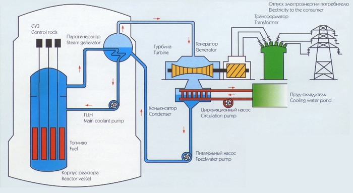 Конструкции современных АЭС позволяют реакторам самим регулировать реакцию /Фото: geoenergetics.ru