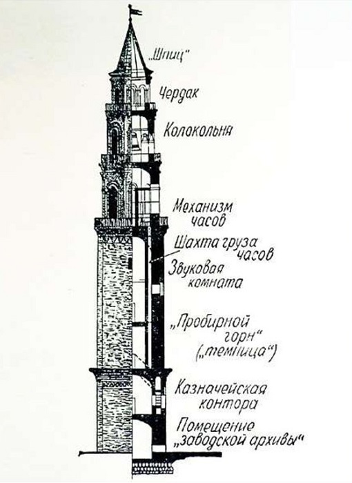 Внутренний разрез Невьянской наклонной башни. /Фото: en.ppt-online.org