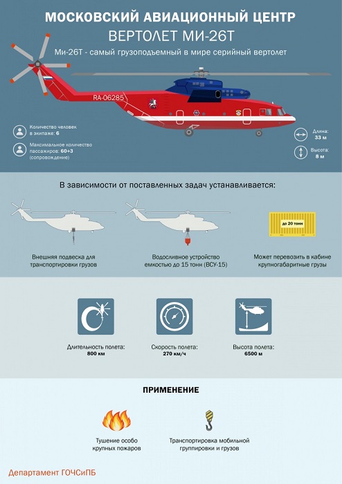 Вертолёт-рекордсмен используют в вне военной сферы. /Фото: mosavia.mos.ru
