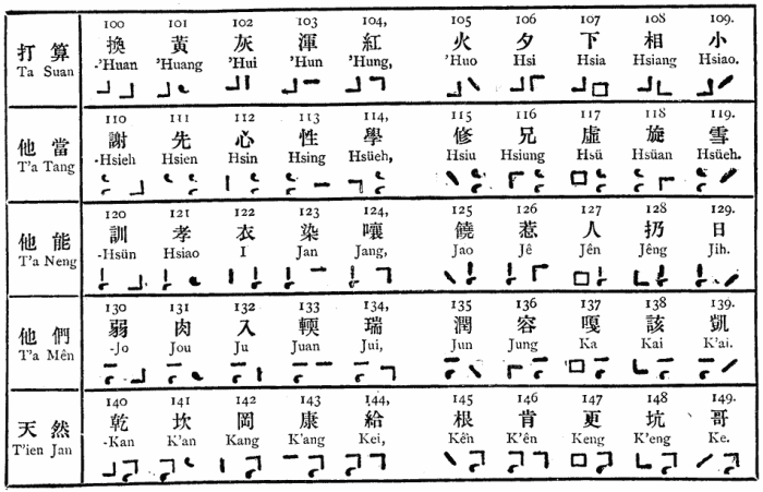 Каждый иероглиф можно показать как букву латинского алфавита / Фото: pinyin.info