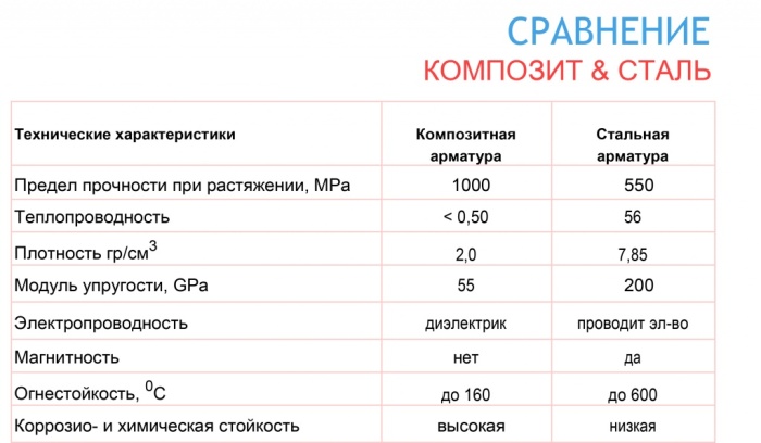 Модуль упругости ПКА ниже стальной в 4 раза, а значит и площадь ее сечения необходимо увеличить во столько же / Фото: iprom.ru