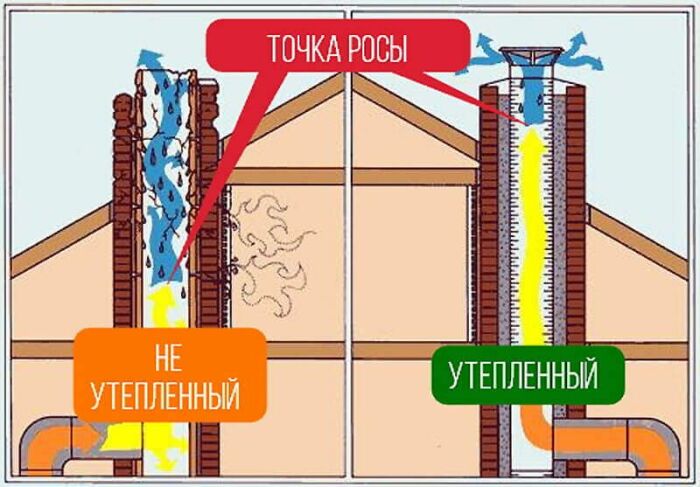 При работе котла +200°С мало для того, чтобы конденсат был вынесен за пределы трубы, в основном он собирается в месте, расположенном между крышей и выходом (отверстием) продуктов горения / Фото: Pinterest