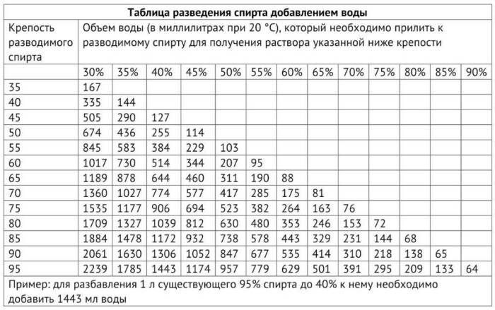 Таблица Фертмана пригодится тем, планирует разводить спирт крепостью до 95 градусов / Фото: rusichsamogon.ru