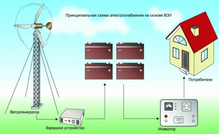 Ветрогенератор - эффективный источник электроэнергии / Фото: superdom.ua