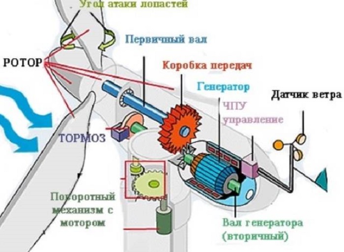 Ветрогенератор устроен таким образом, чтобы максимально повысить скорость вращения при небольшом крутящем моменте / Фото: oboiman.ru