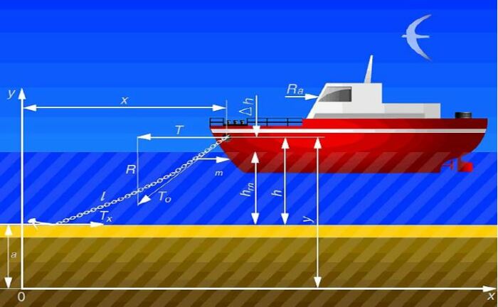 Держащая сила обуславливается двумя факторами: силой, создаваемой якорем, находящемся в грунте, и цепью от якоря, которая находится на морском дне / Фото: seaman-sea.ru