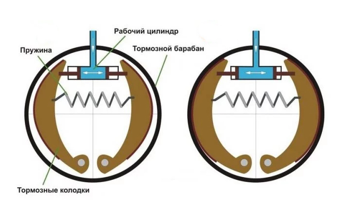 Устройства барабанных тормозов.