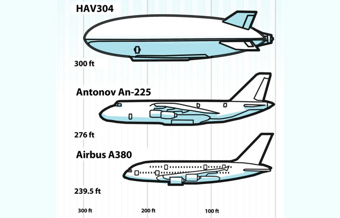 Проект HAV 304 по сравнению с самолётами.