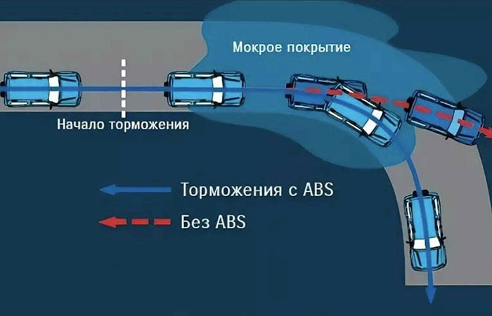 Торможение на мокрой дороге./ Фото: kasheloff.ru Торможение на мокрой дороге./ Фото: kasheloff.ru