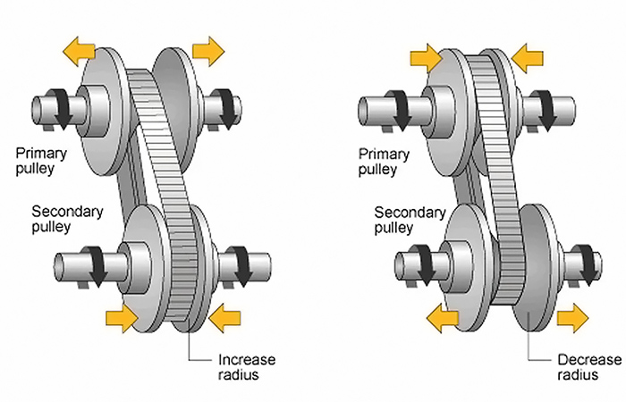 Принцип работы вариатора. Принцип работы вариатора.