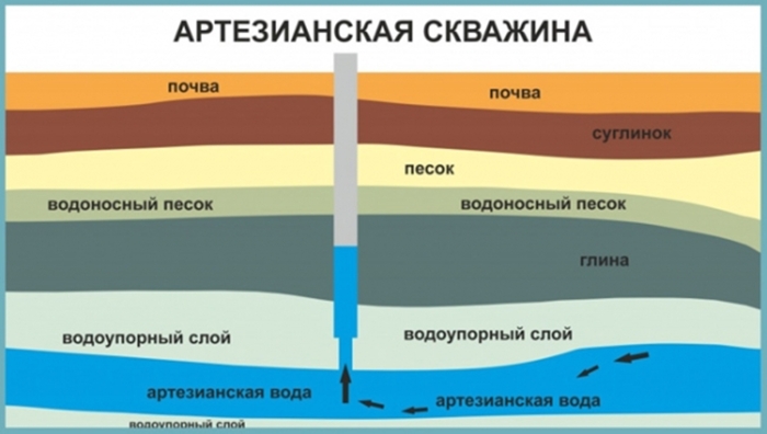  Схема слоев земли по отношению к артезианской воде / Фото: stroymnogo.com