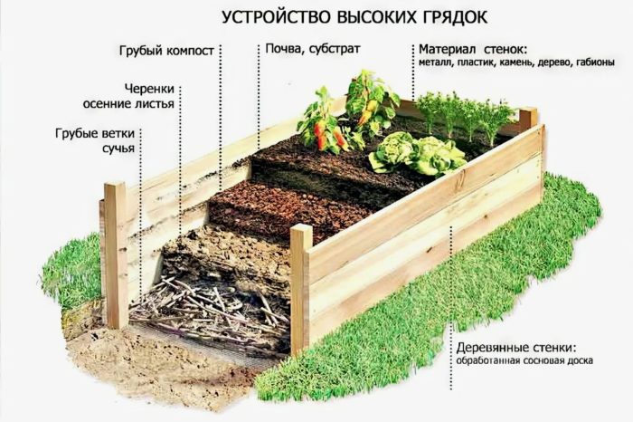 Красивый огород своими руками – 22 идеи по обустройству грядок