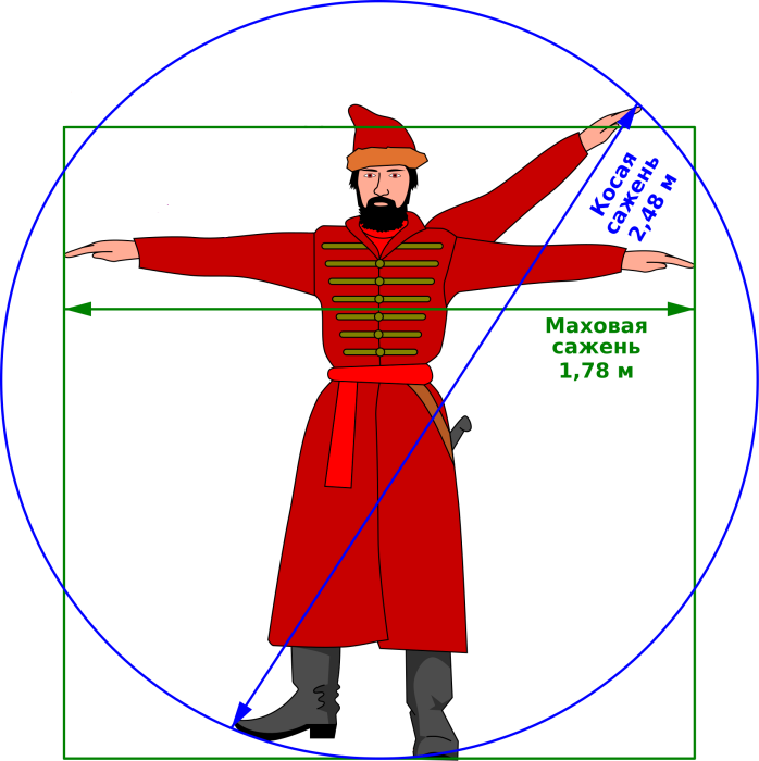 Как высчитывали сажень /Фото:flectone.ru
