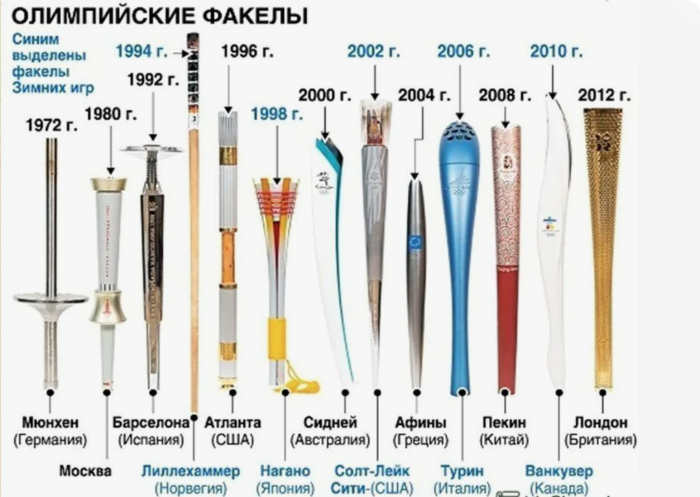 Современные дизайны олимпийских факелов /Фото:sskidki.ru