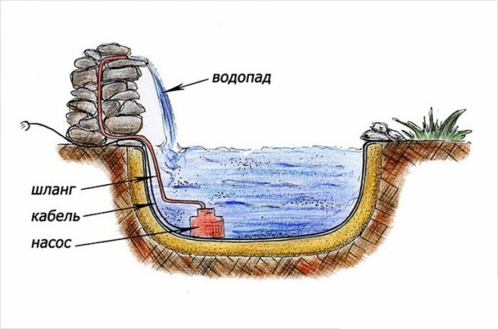 Как сделать ручей и водопад?