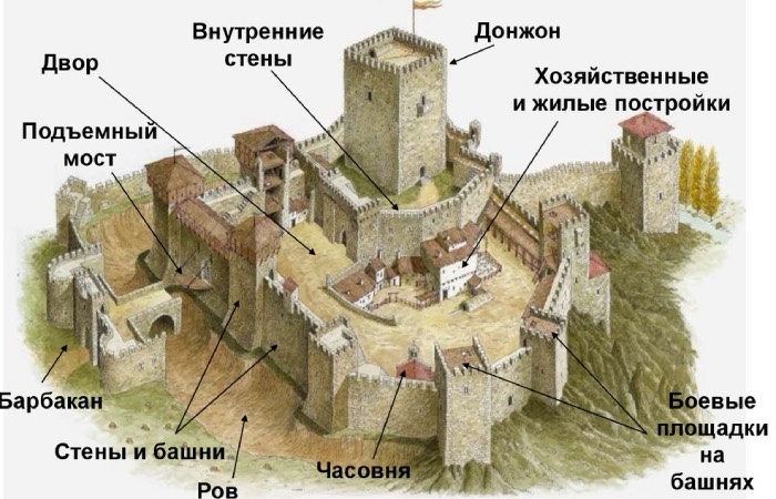 Структура замка.