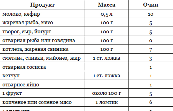 Примерная таблица диеты/ фото: med-tutorial.ru