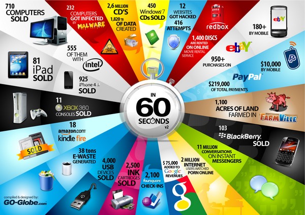Интернет за 60 секунд. Наглядная инфографика от Web Design Company