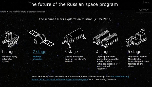 Российские базы на Луне и Марсе