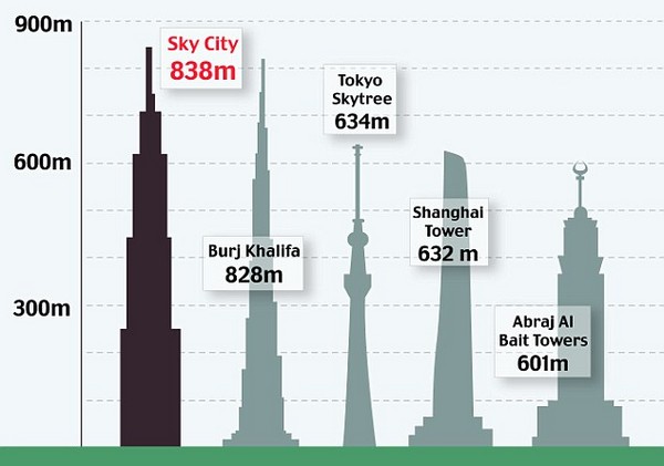 Sky City: как построить самое высокое здание мира за 210 дней?