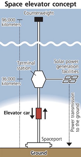 Лифт в космос к 2050-му году от Obayashi Corporation