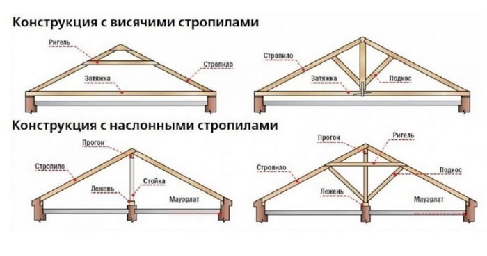 Строительство четырехскатной крыши своими руками - уральские-газоны.рф